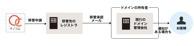 STEP3 オノコム側の移管申請作業